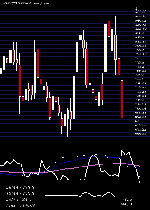  weekly chart IceMake
