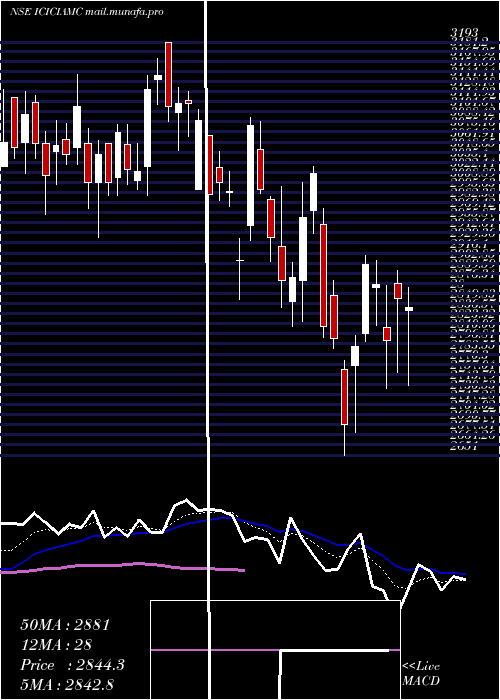  Daily chart IciciPrudential