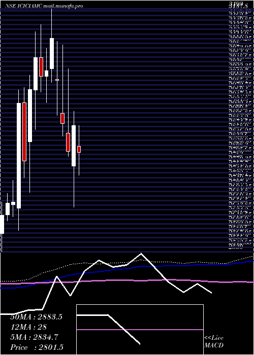  weekly chart IciciPrudential