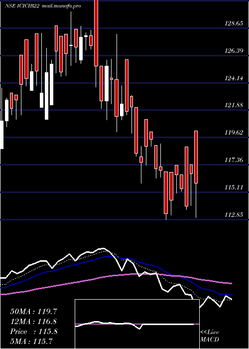  Daily chart IcicipramcBharatiwin