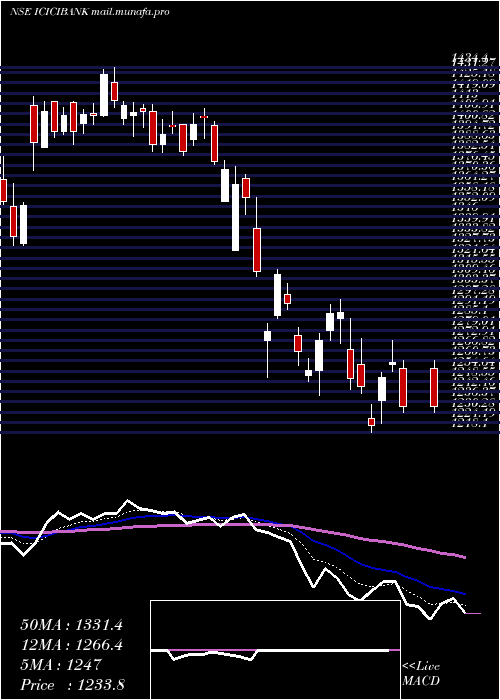  Daily chart IciciBank