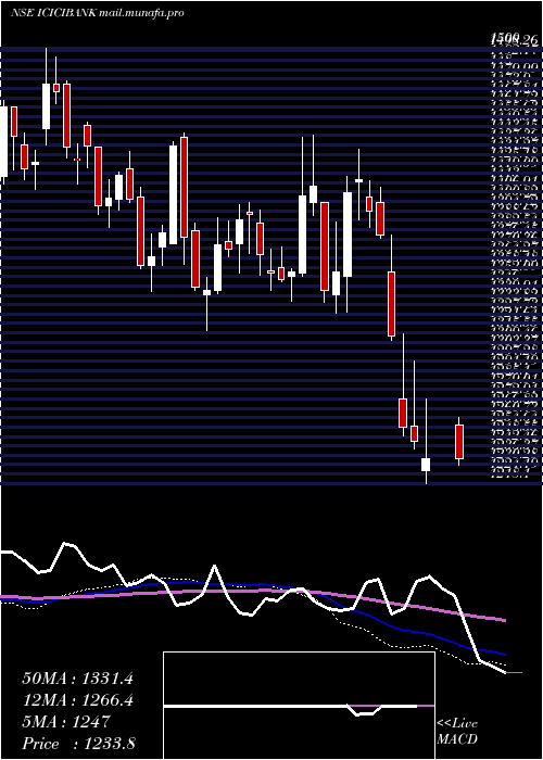  weekly chart IciciBank