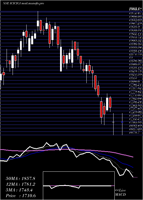  Daily chart IciciLombard
