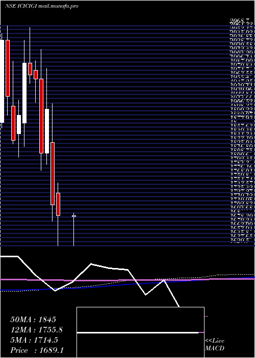  monthly chart IciciLombard