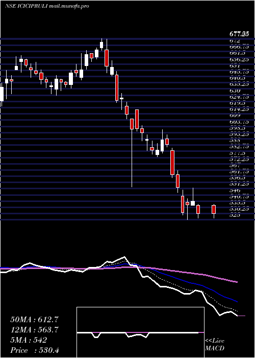  Daily chart IciciPru