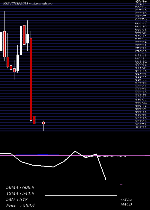  monthly chart IciciPru