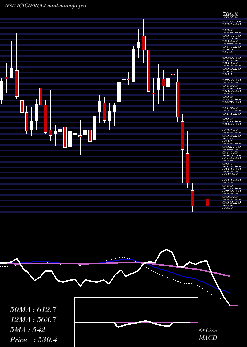  weekly chart IciciPru