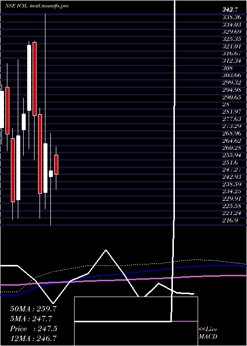 monthly chart IndoCount