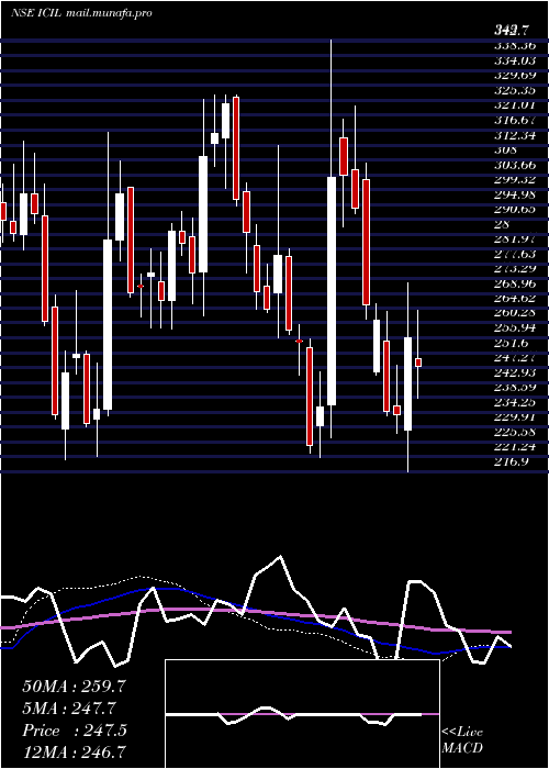  weekly chart IndoCount