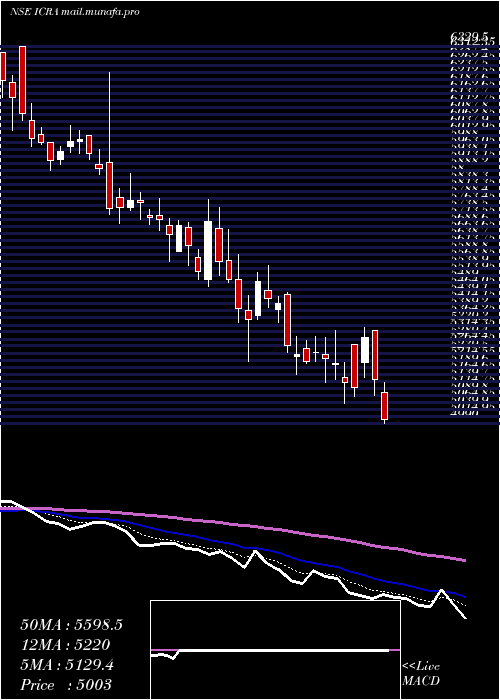  Daily chart Icra
