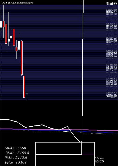  monthly chart Icra