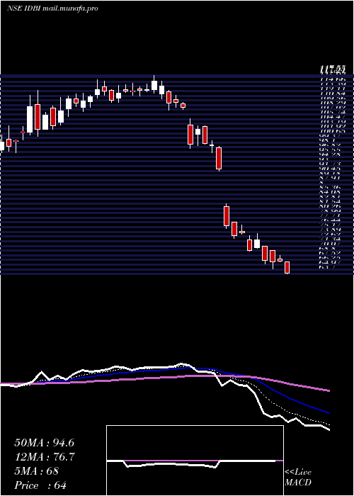  Daily chart IdbiBank