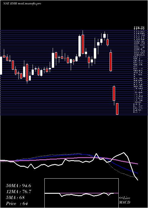  weekly chart IdbiBank