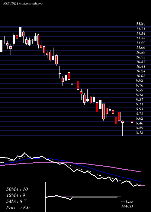  Daily chart IdeaCellular