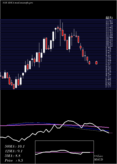  weekly chart IdeaCellular