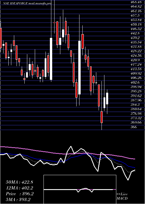  Daily chart IdeaforgeTechno