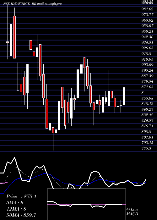  Daily chart IdeaforgeTechno