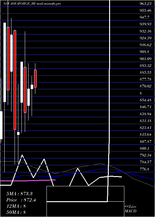  weekly chart IdeaforgeTechno