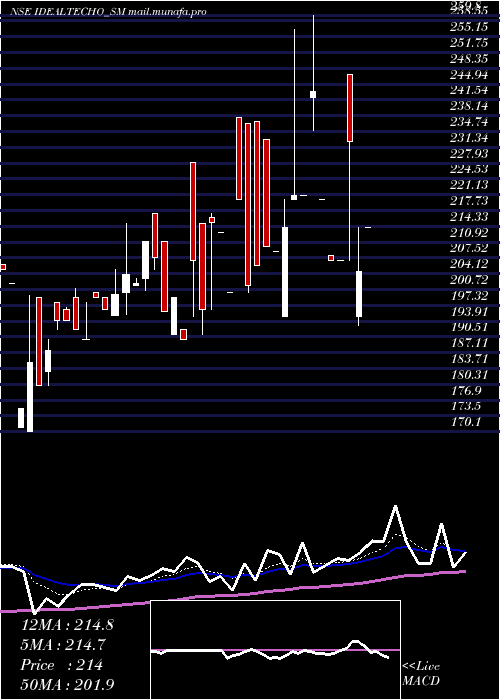  Daily chart IdealTechnoplast