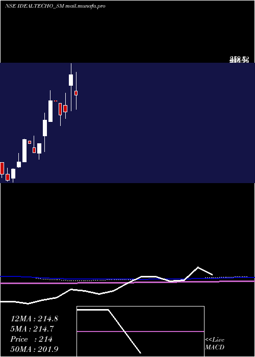  monthly chart IdealTechnoplast