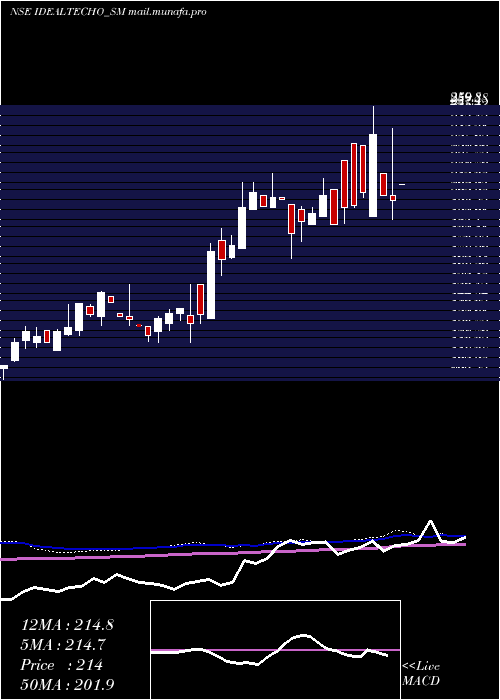  weekly chart IdealTechnoplast