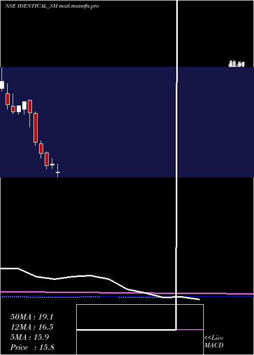  monthly chart IdenticalBrains