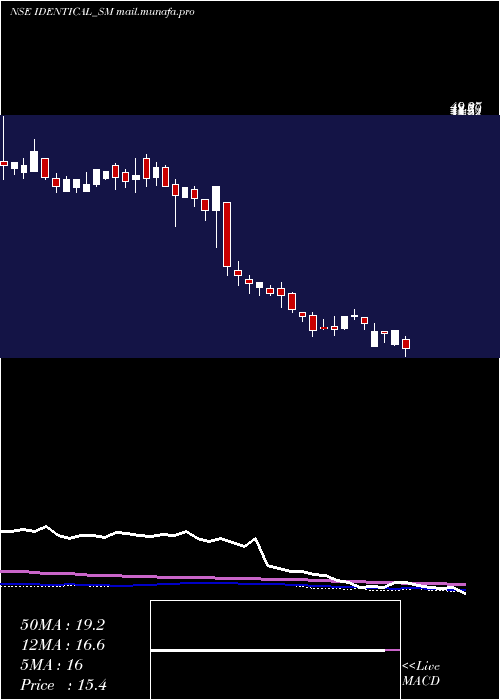  weekly chart IdenticalBrains