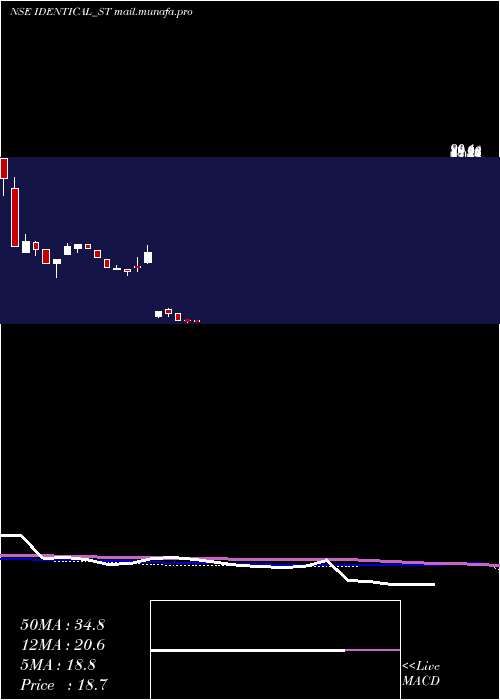  weekly chart IdenticalBrains