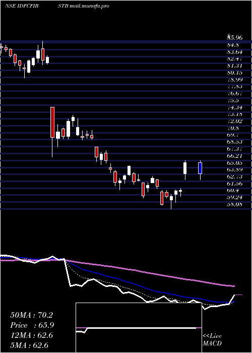  Daily chart IdfcFirst