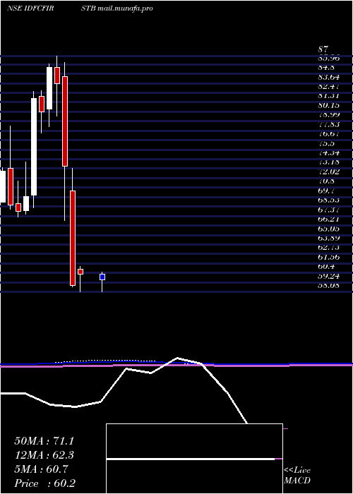  monthly chart IdfcFirst