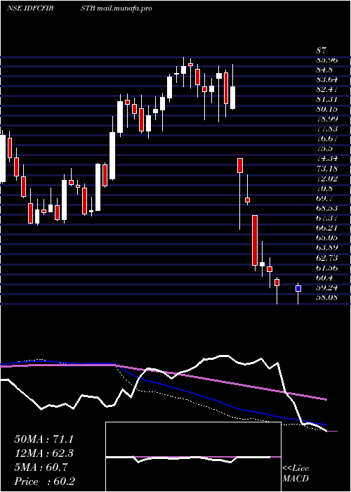  weekly chart IdfcFirst