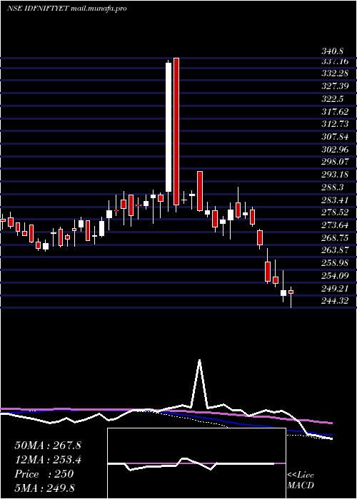  weekly chart IdfcamcIdfniftyet