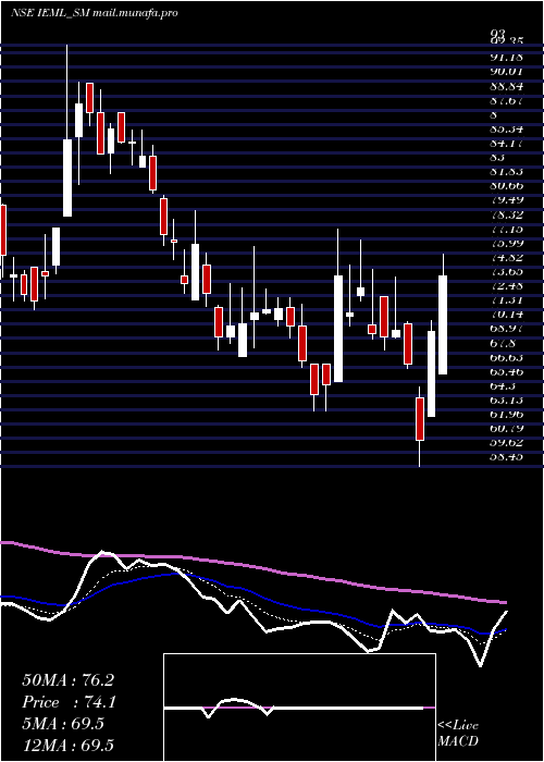  Daily chart IndianEmulsifiers