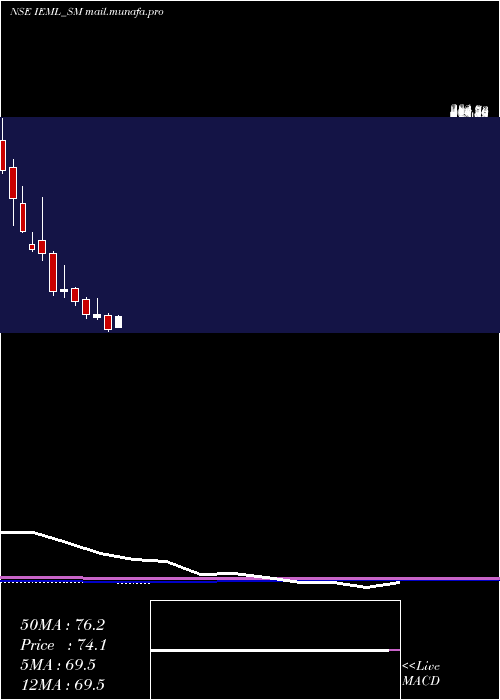  monthly chart IndianEmulsifiers
