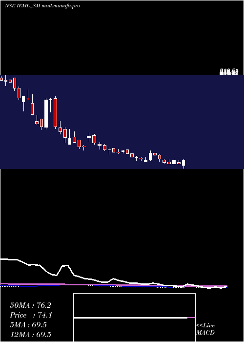  weekly chart IndianEmulsifiers