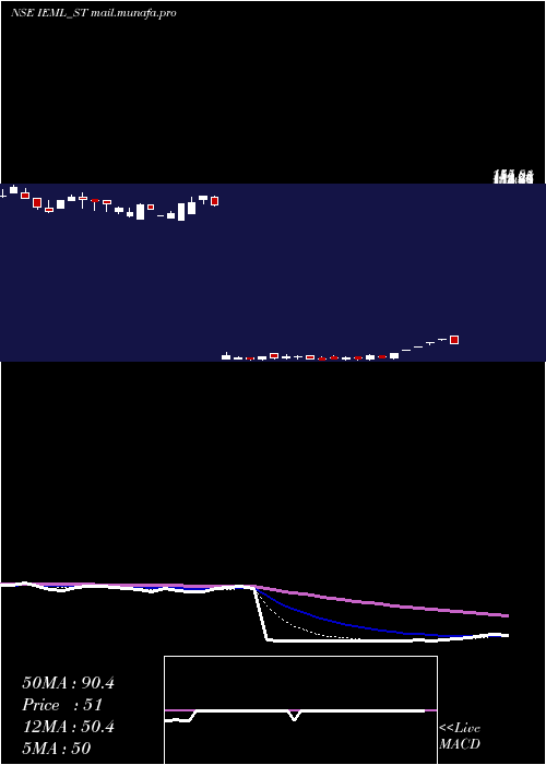  Daily chart IndianEmulsifiers