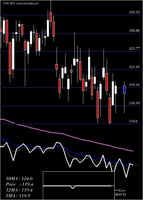  Daily chart IndianEnergy