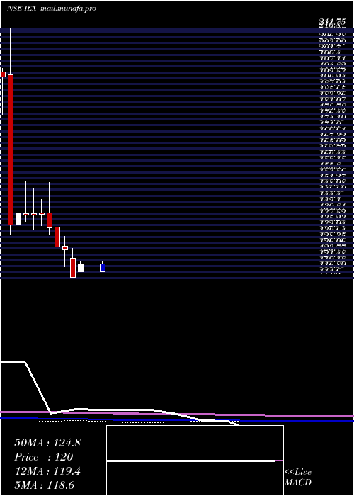  monthly chart IndianEnergy