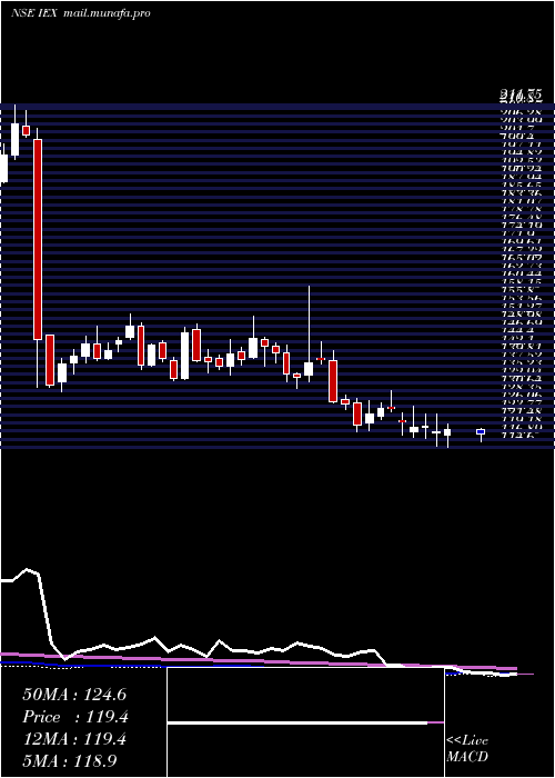 weekly chart IndianEnergy