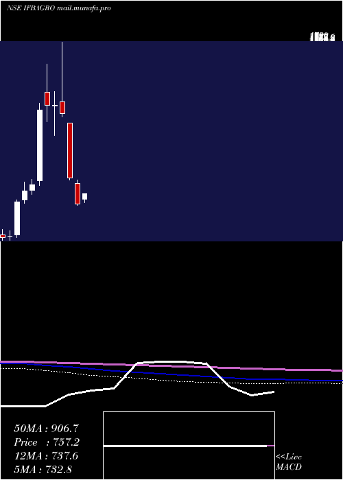  monthly chart IfbAgro