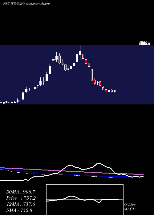  weekly chart IfbAgro