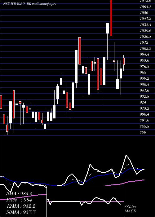  Daily chart IfbAgro