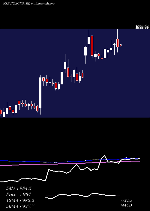  weekly chart IfbAgro