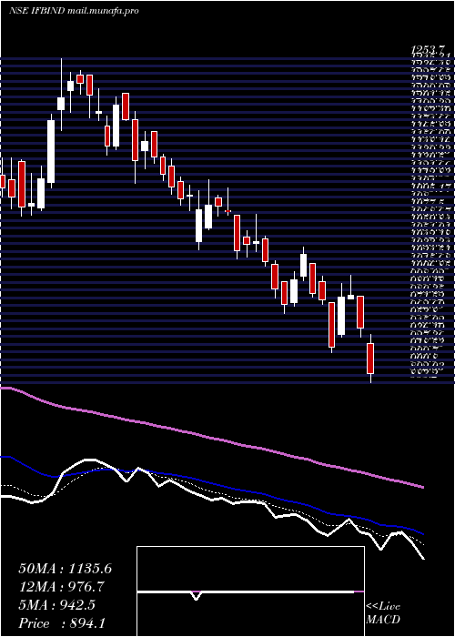  Daily chart IfbIndustries