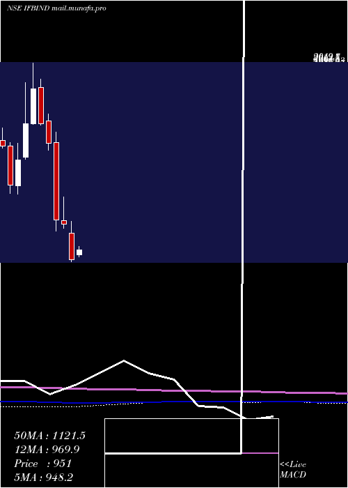  monthly chart IfbIndustries