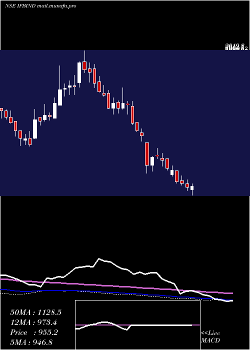 weekly chart IfbIndustries
