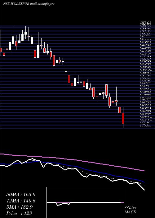  Daily chart IfglRefractories
