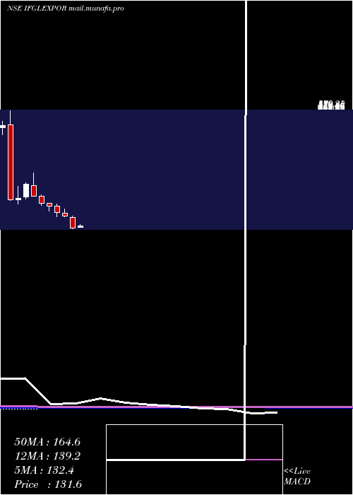  monthly chart IfglRefractories