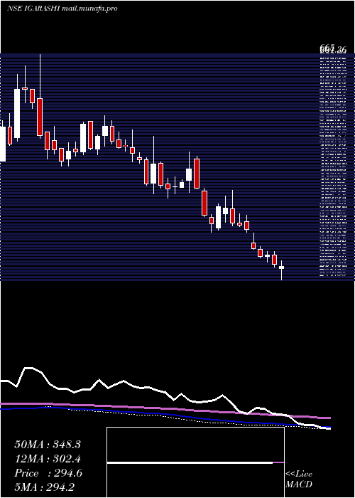  weekly chart IgarashiMotors