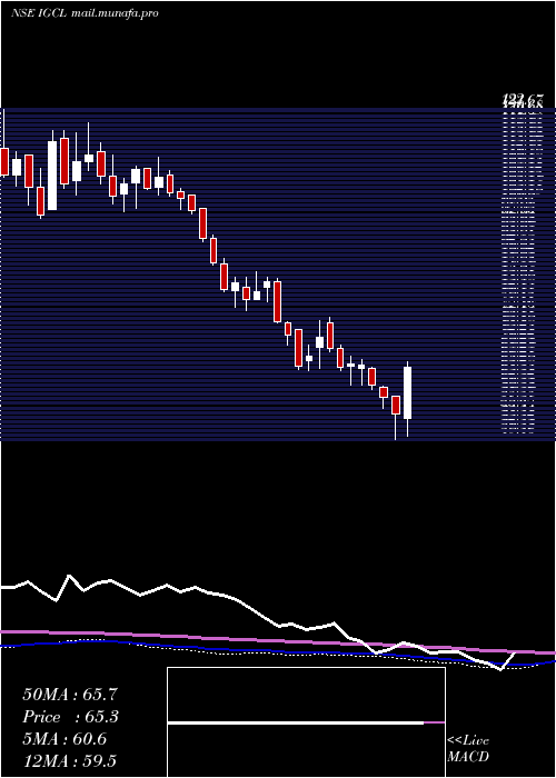  weekly chart IndogulfCropsciences